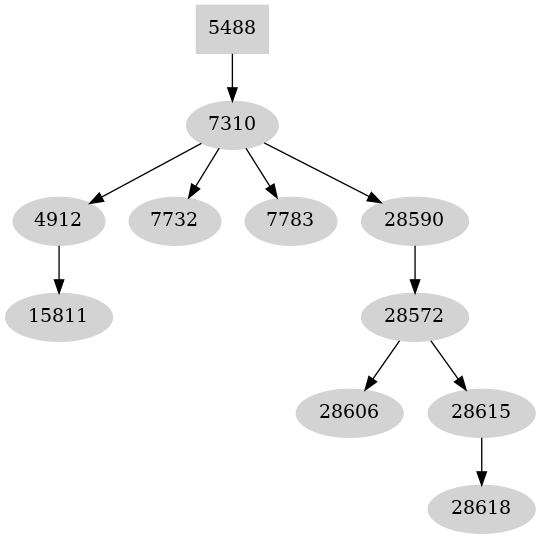 Dependency graph