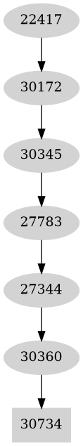 Dependency graph