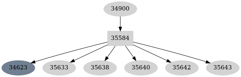 Dependency graph