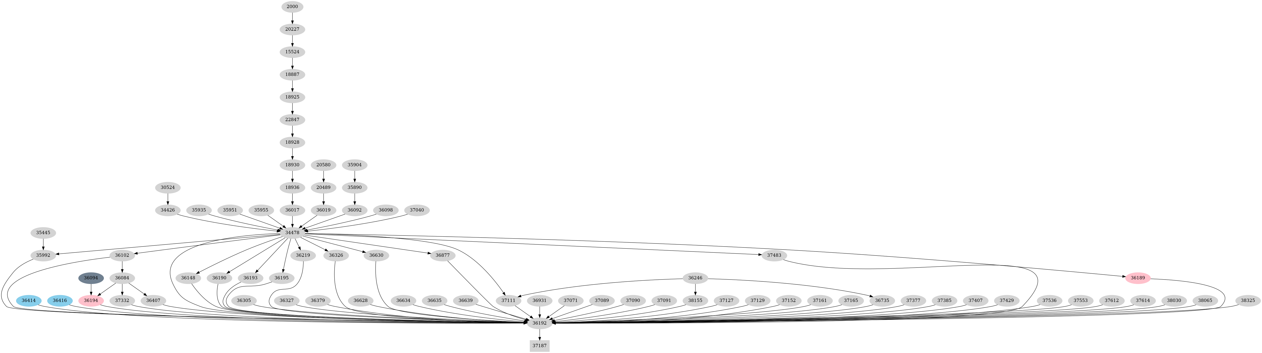 Dependency graph