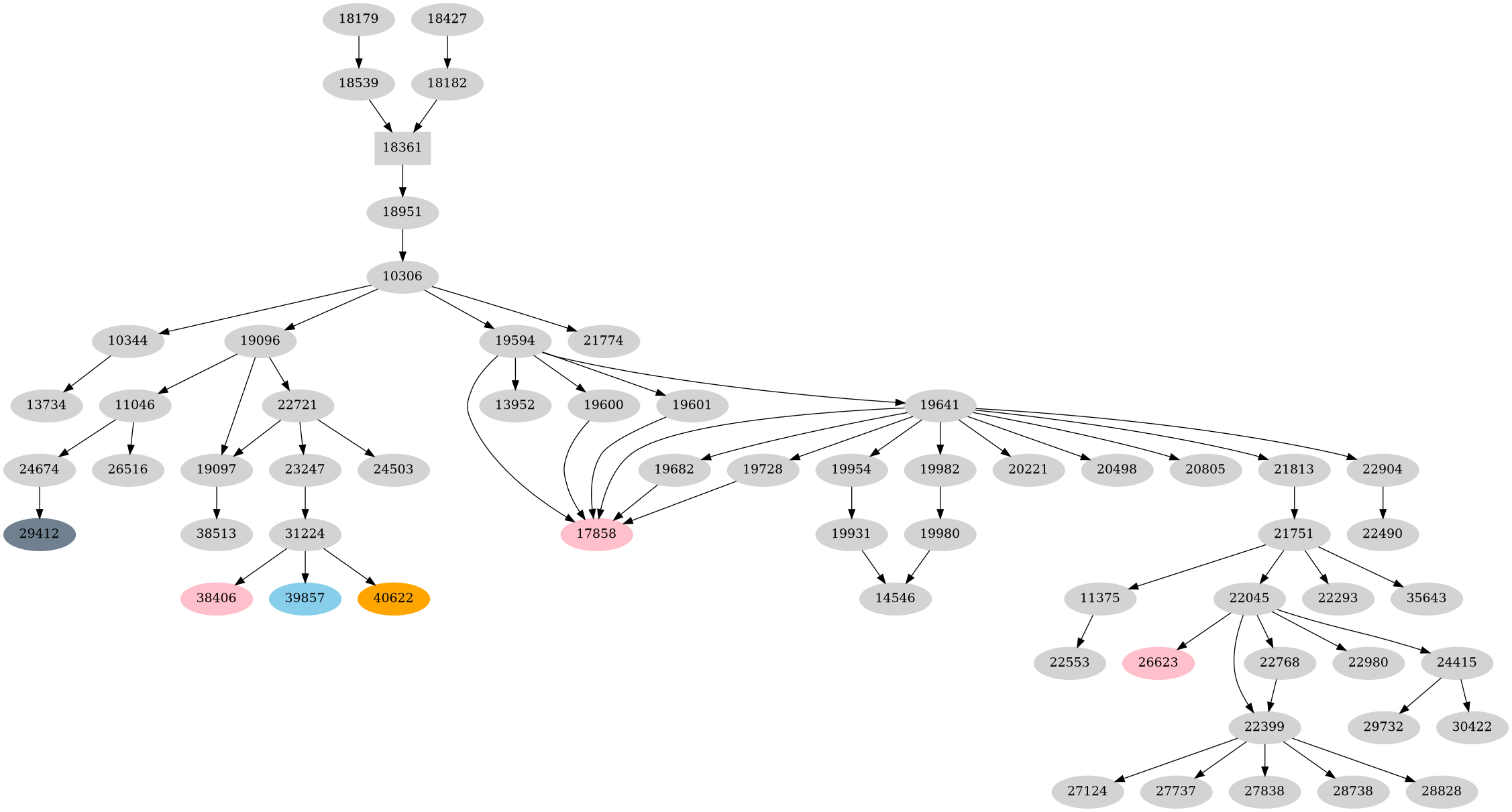 Dependency graph