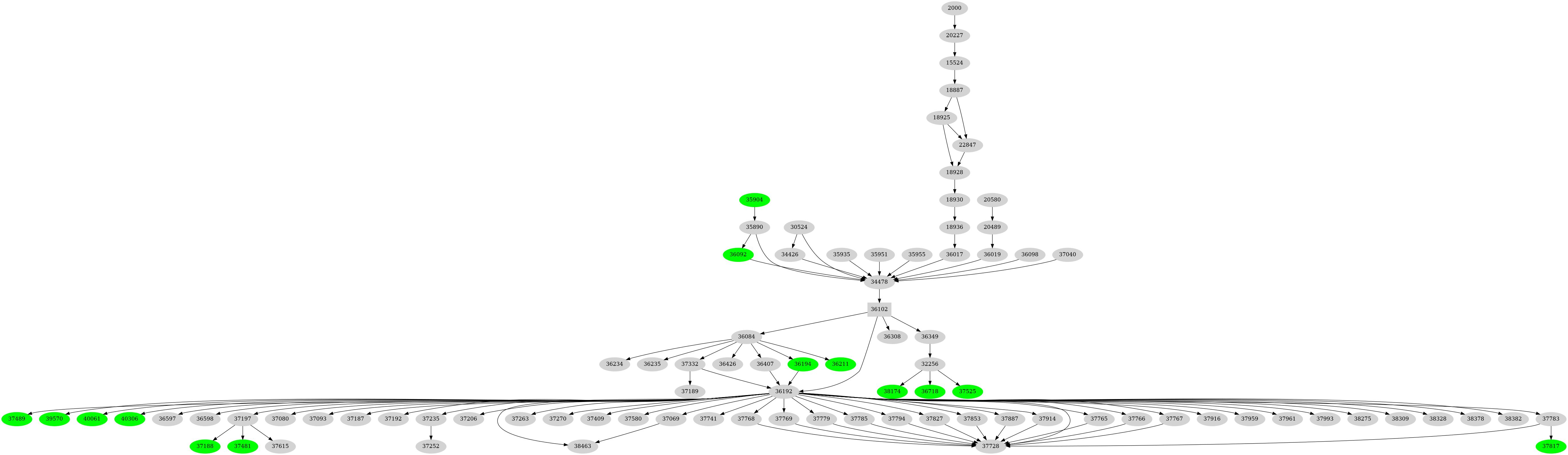 Dependency graph