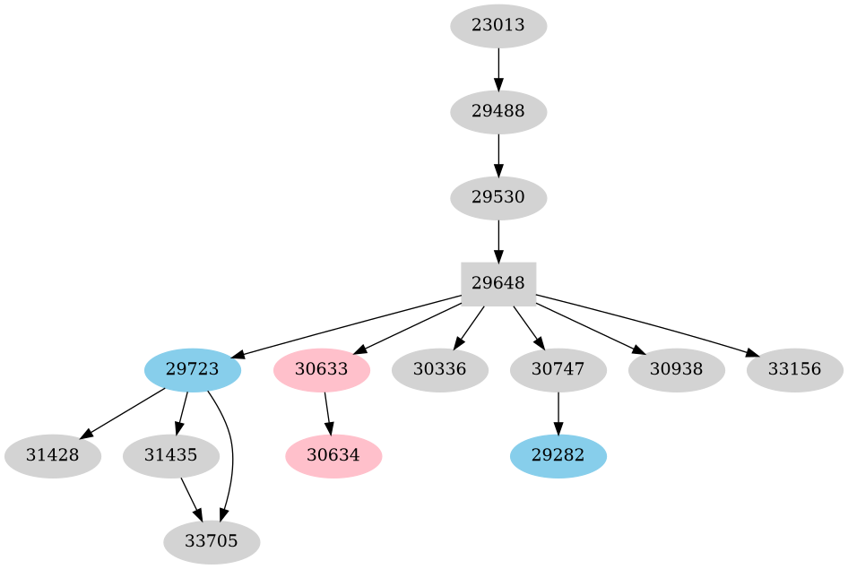 Dependency graph