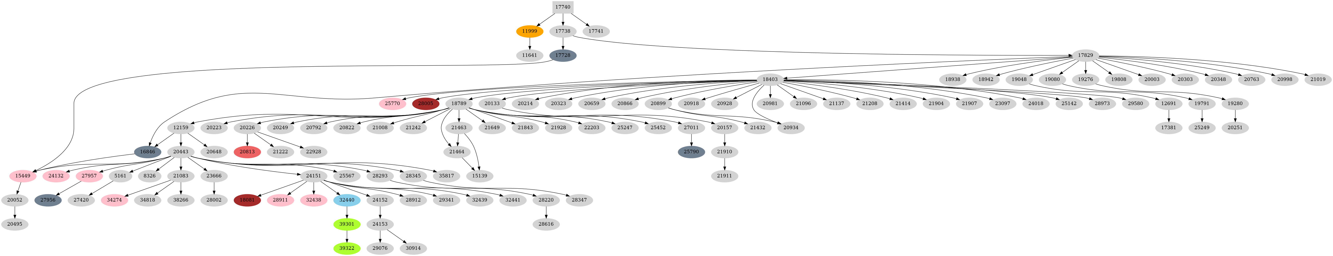 Dependency graph