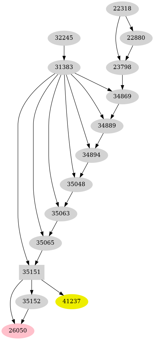 Dependency graph