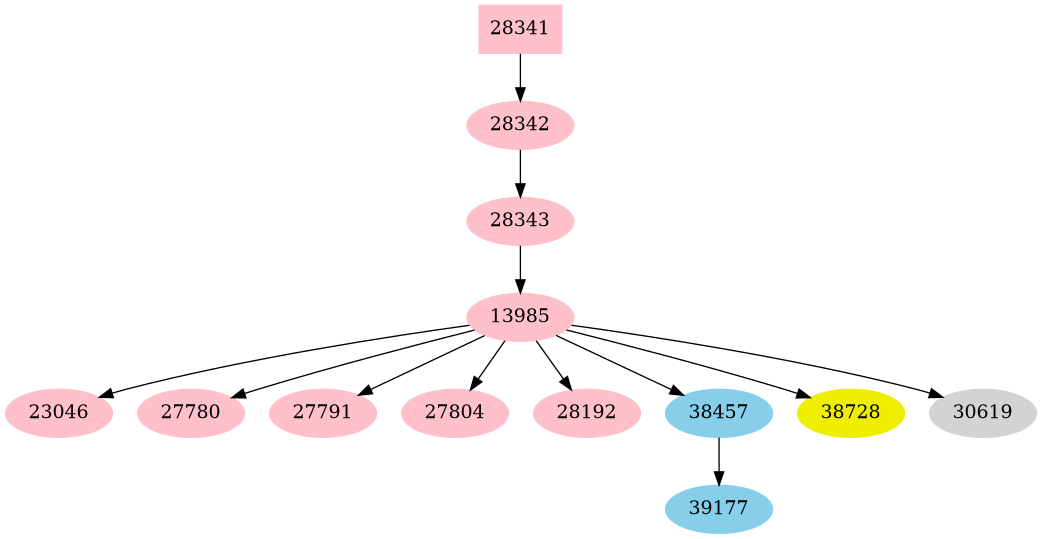 Dependency graph