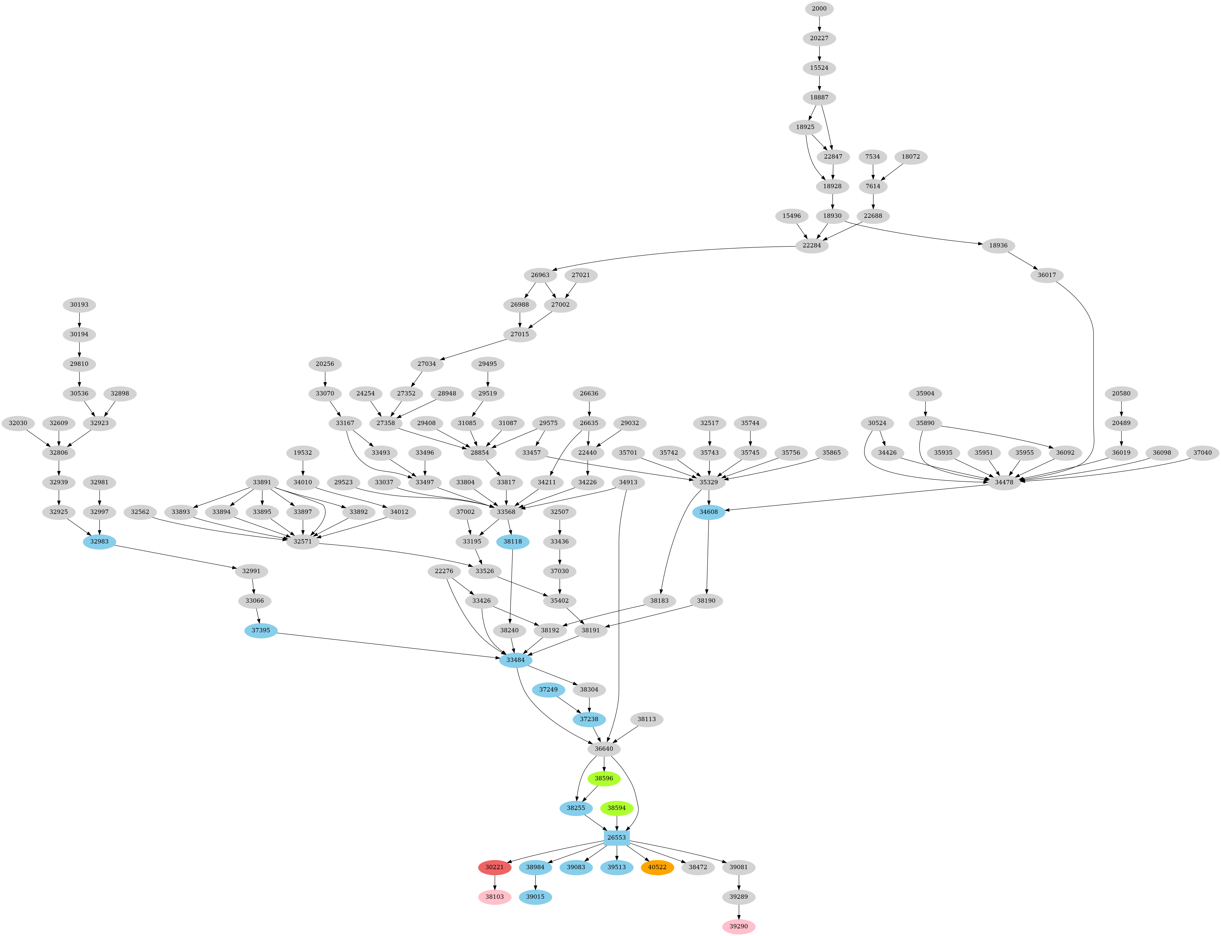 Dependency graph