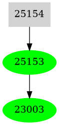Dependency graph