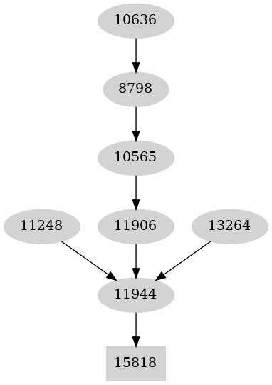 Dependency graph