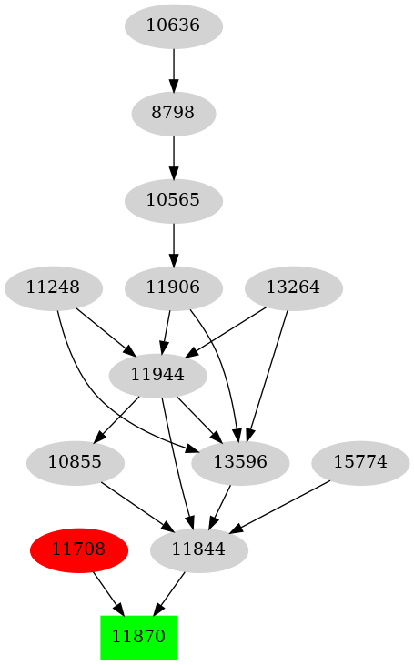Dependency graph