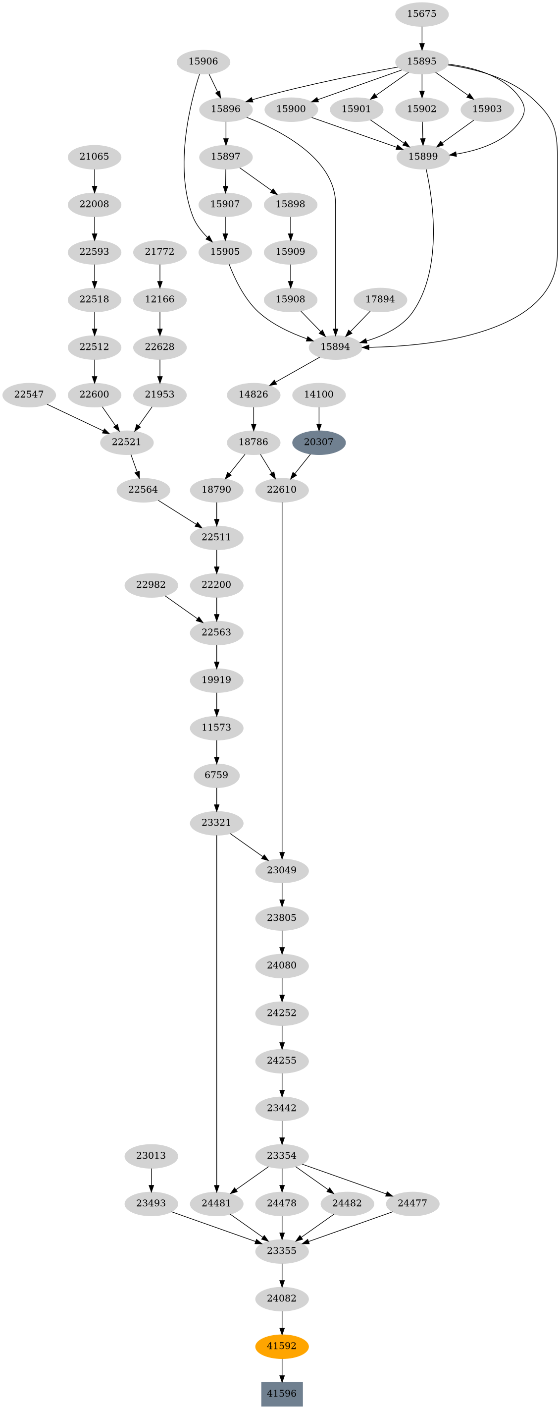 Dependency graph