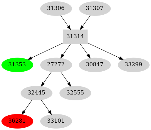 Dependency graph