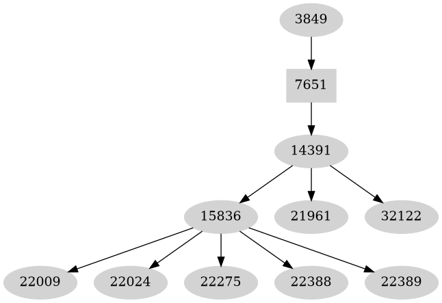 Dependency graph