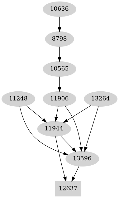 Dependency graph