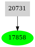 Dependency graph