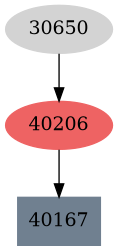 Dependency graph