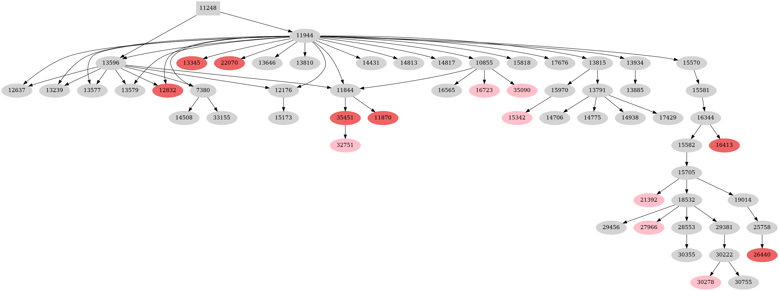 Dependency graph