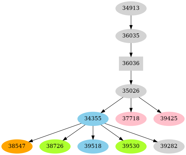 Dependency graph