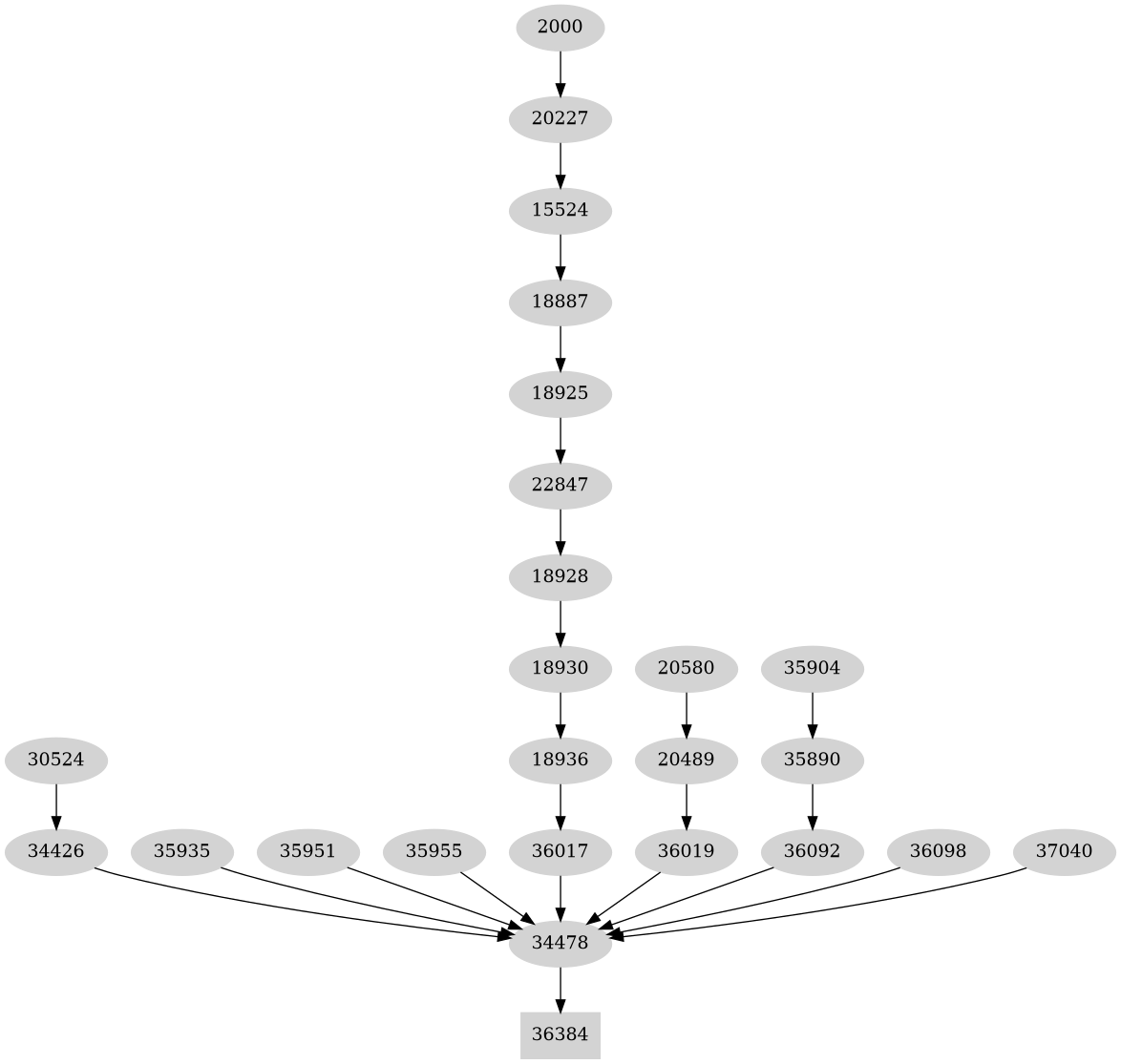 Dependency graph