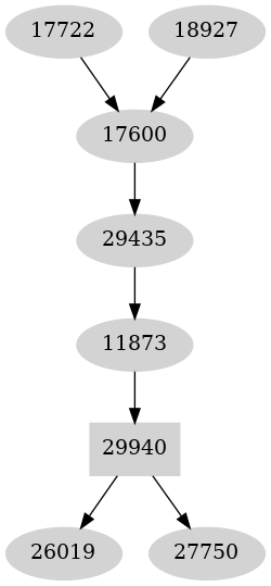 Dependency graph