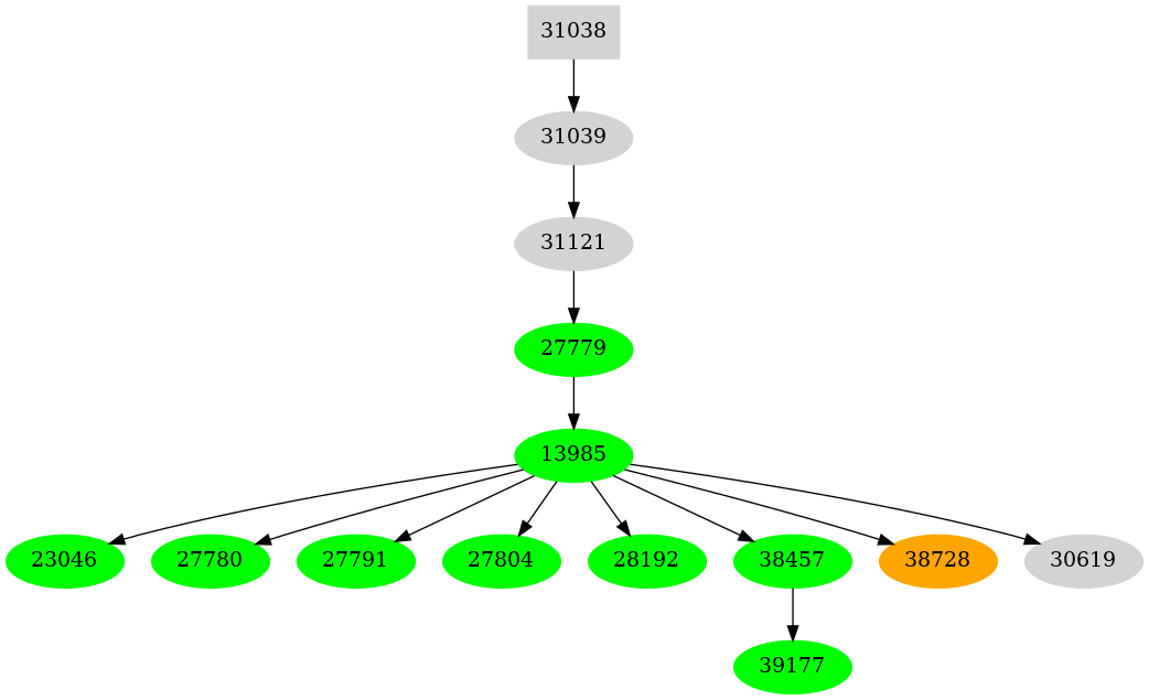 Dependency graph