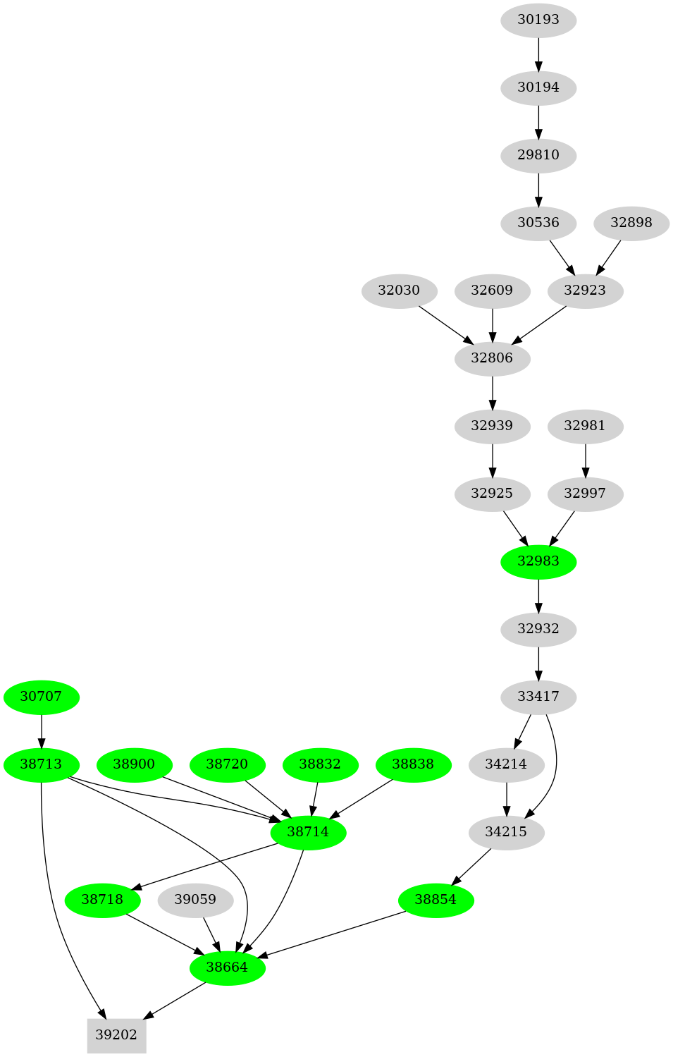 Dependency graph