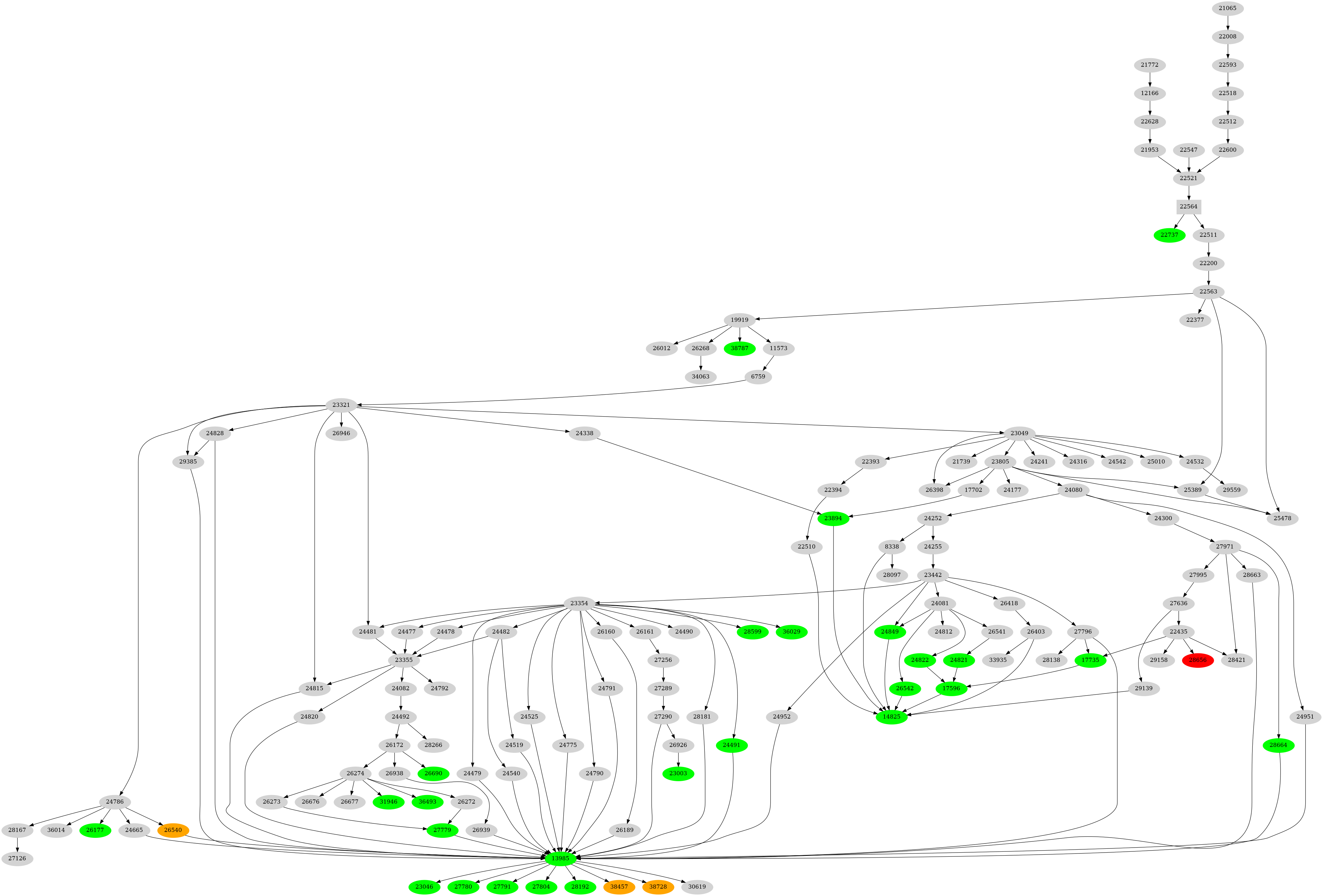 Dependency graph