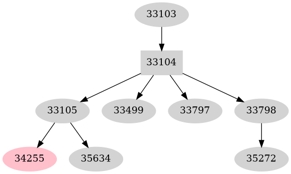 Dependency graph