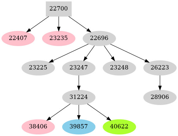 Dependency graph