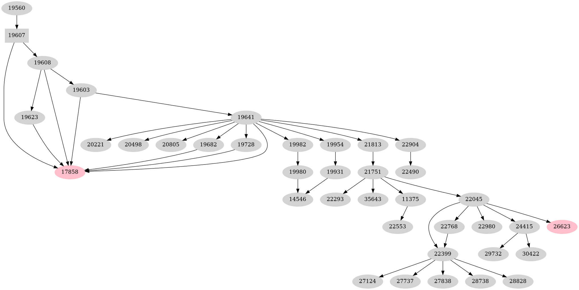 Dependency graph