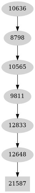 Dependency graph