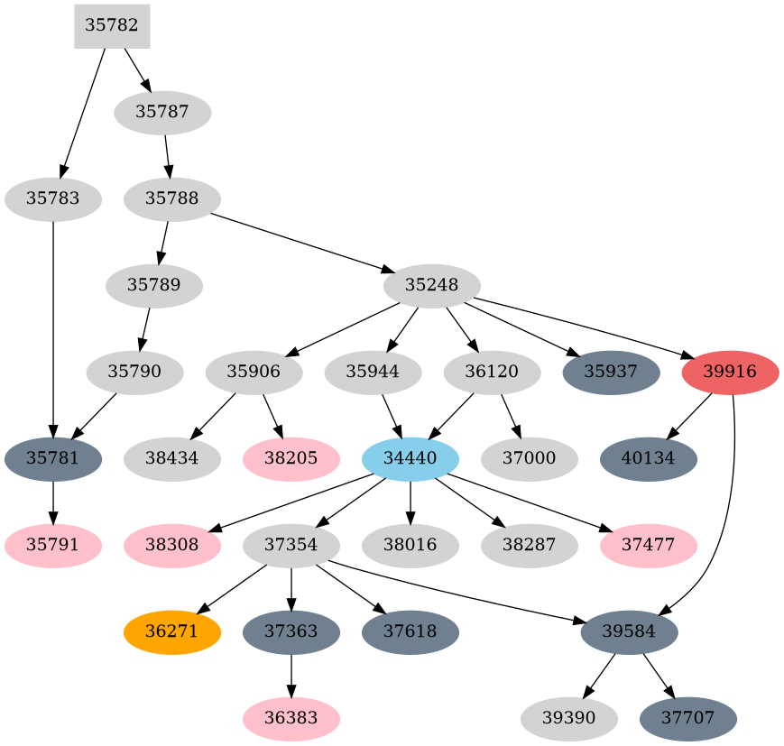 Dependency graph