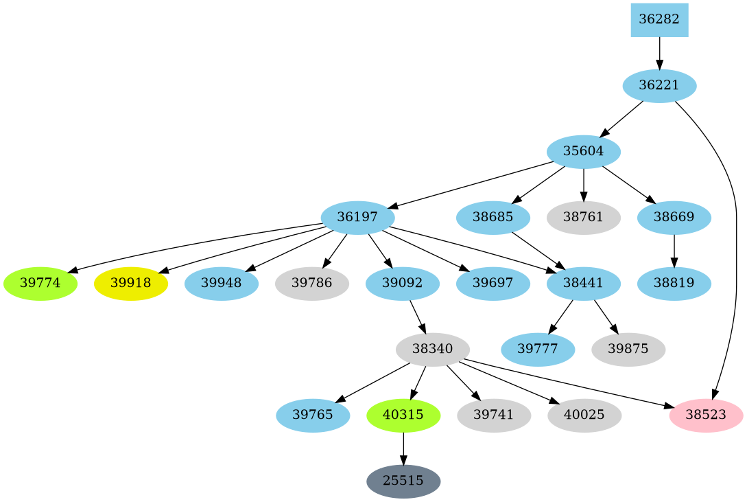 Dependency graph