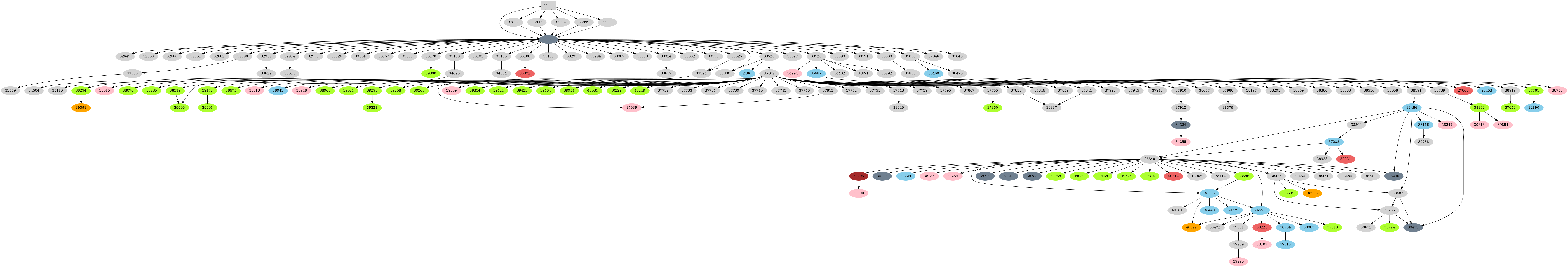 Dependency graph