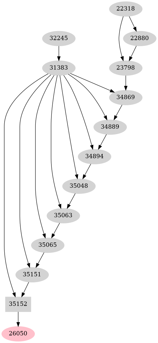 Dependency graph