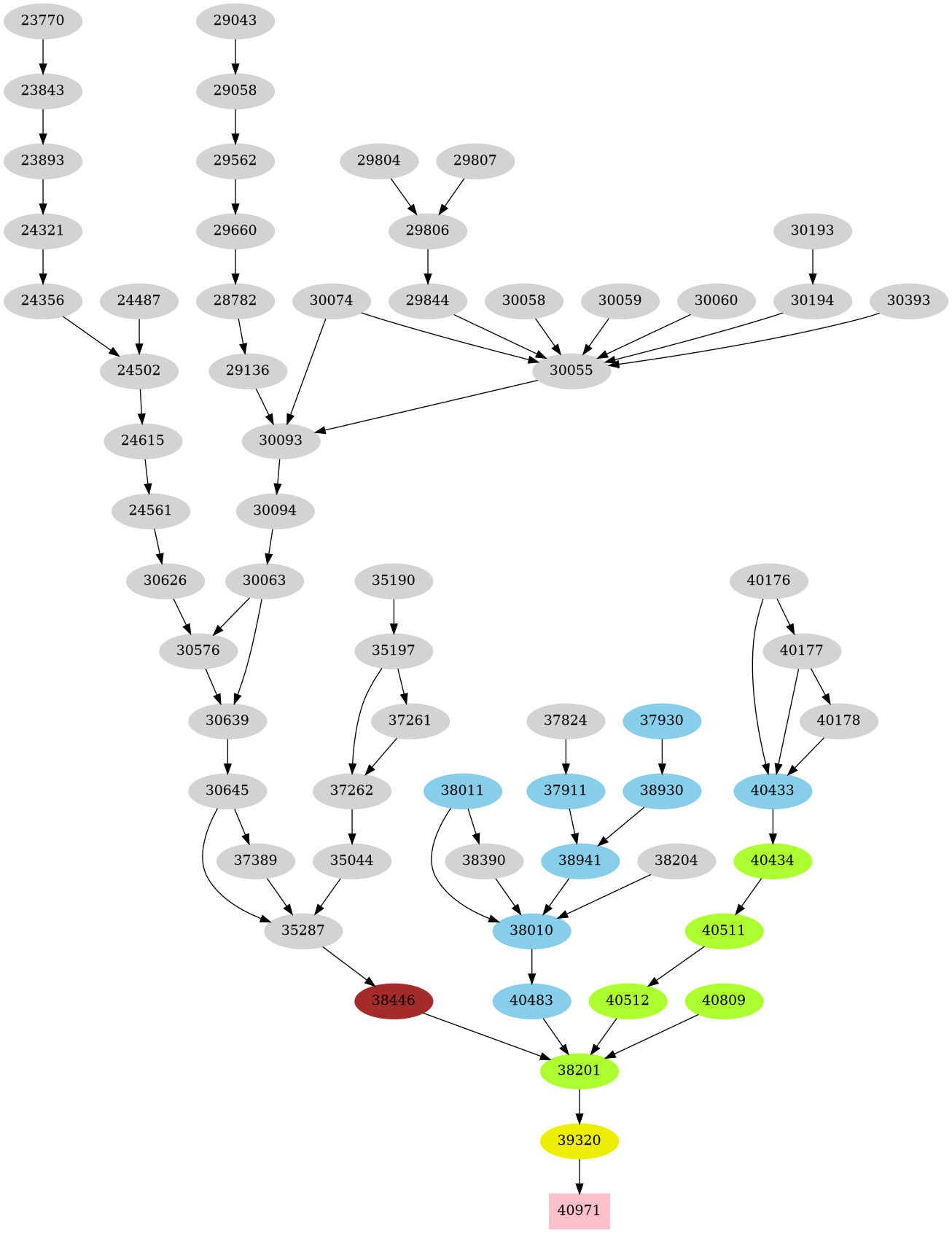 Dependency graph