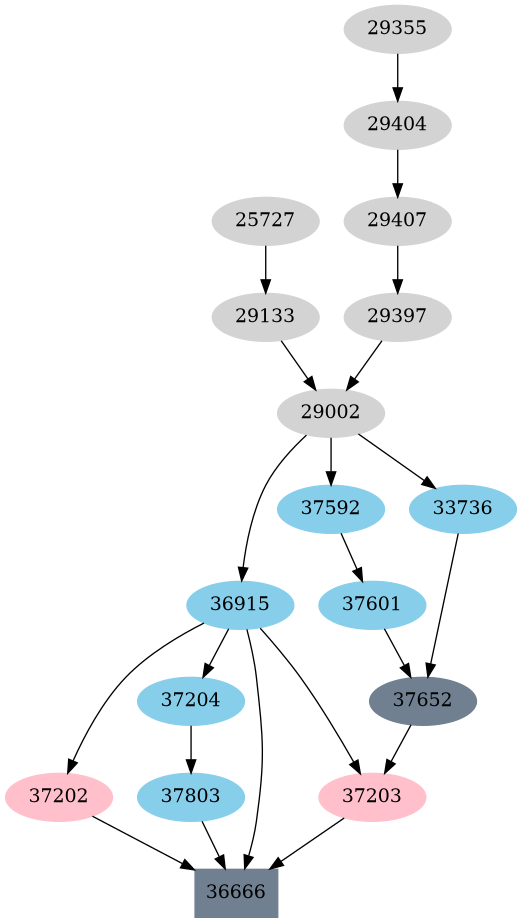 Dependency graph