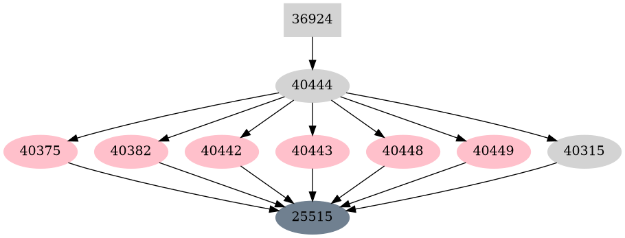 Dependency graph