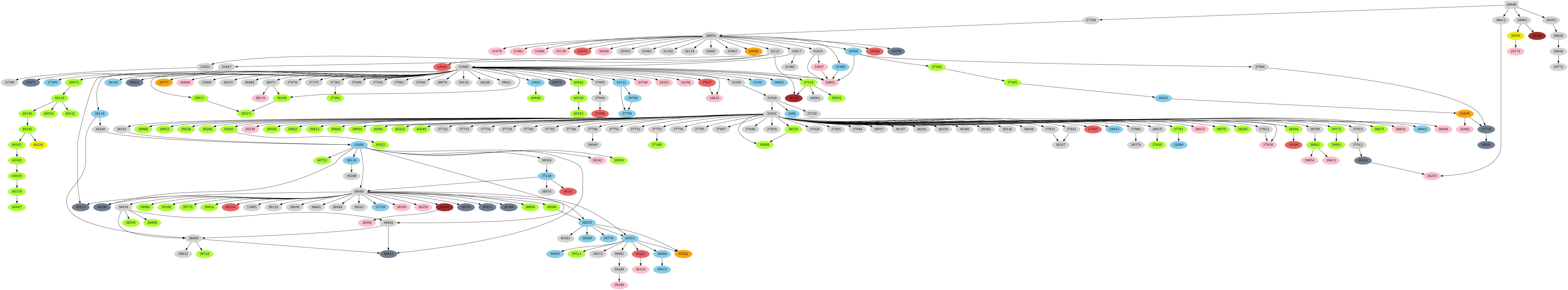 Dependency graph