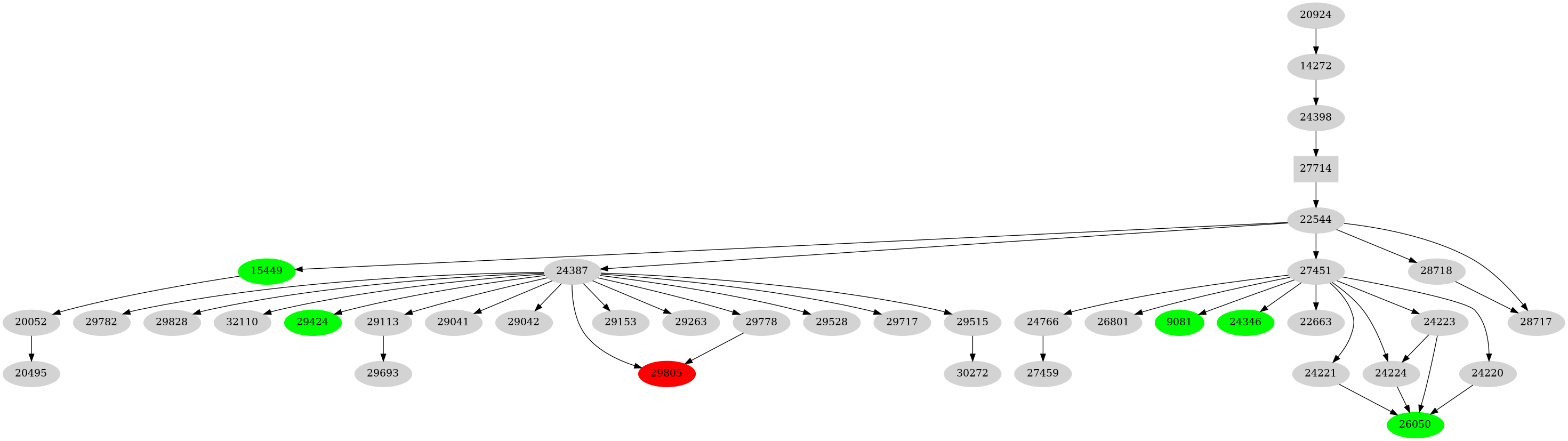 Dependency graph