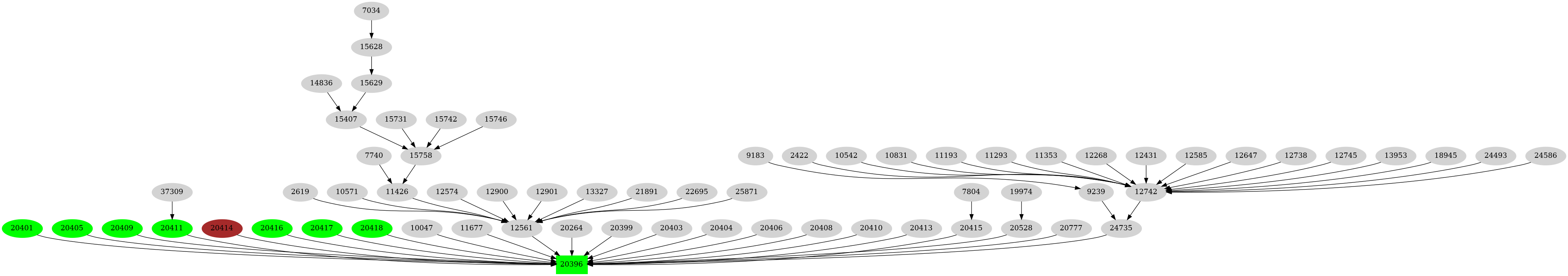 Dependency graph