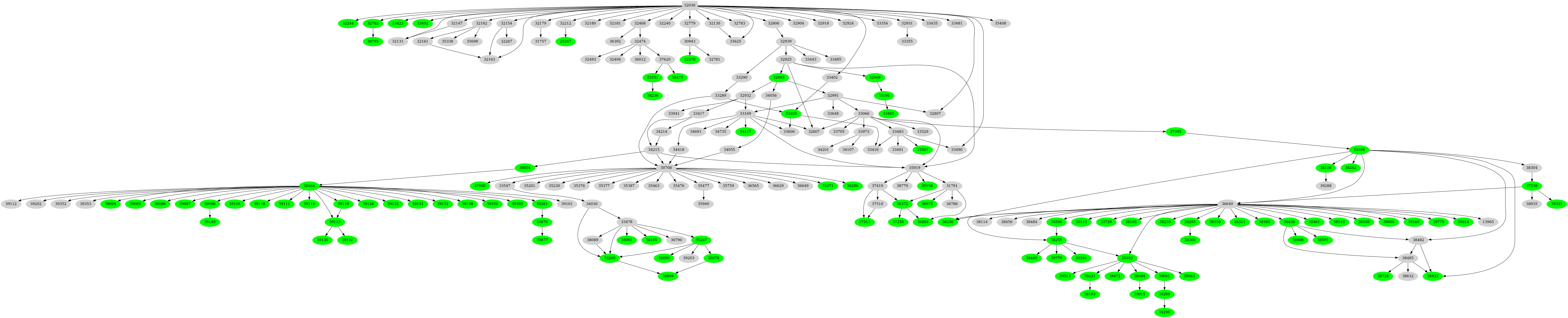 Dependency graph