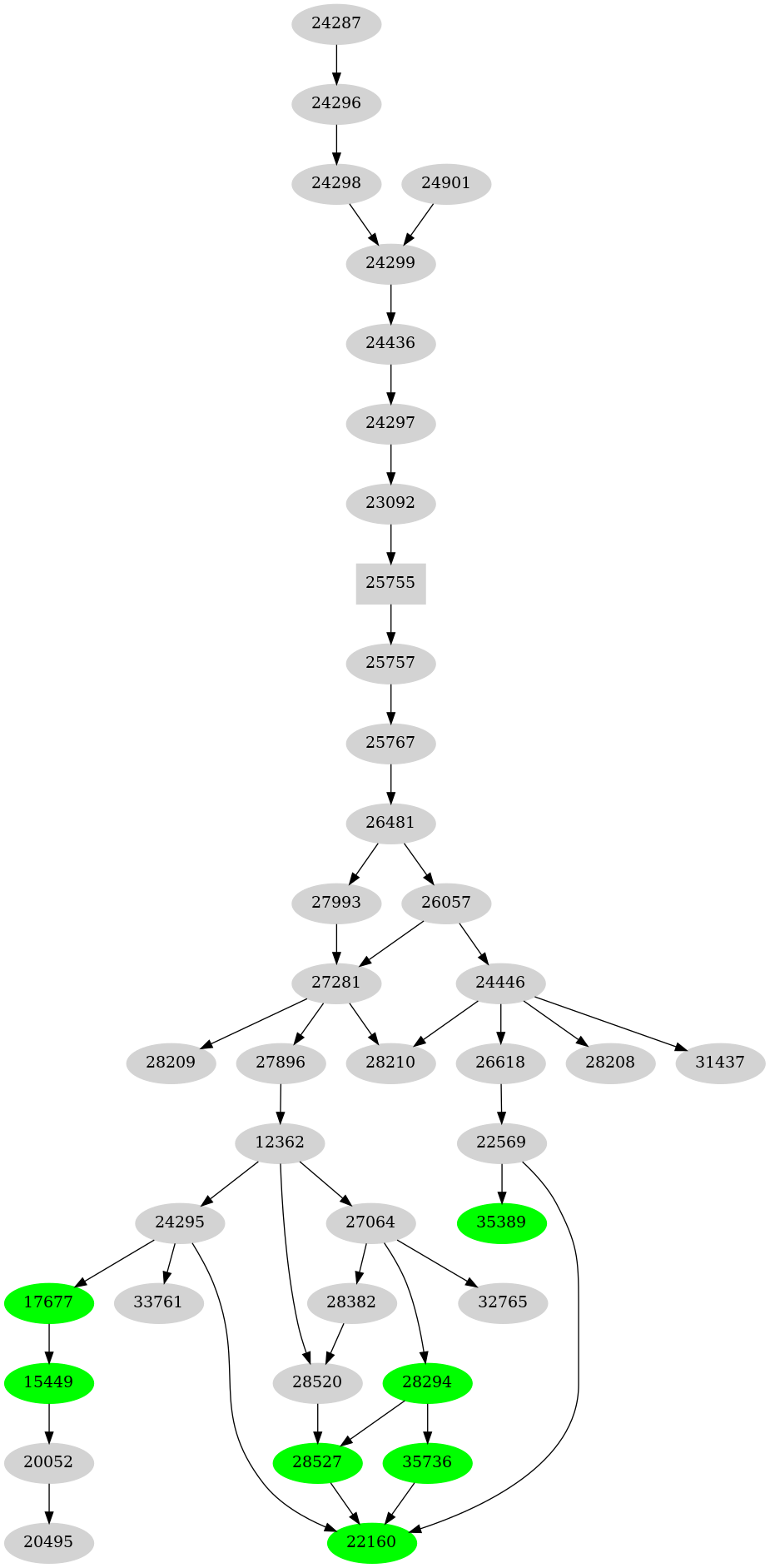 Dependency graph