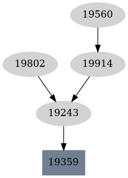 Dependency graph