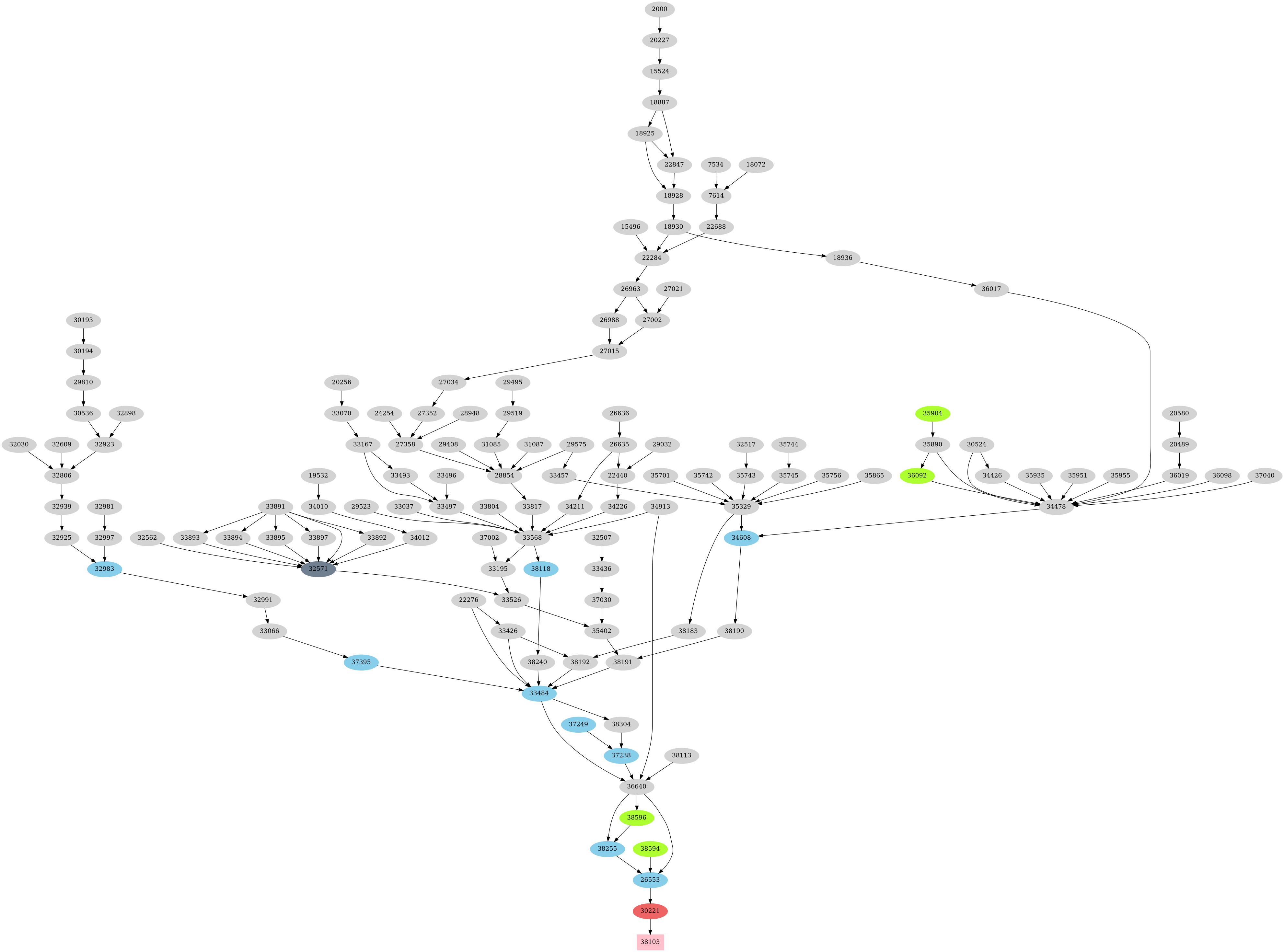 Dependency graph