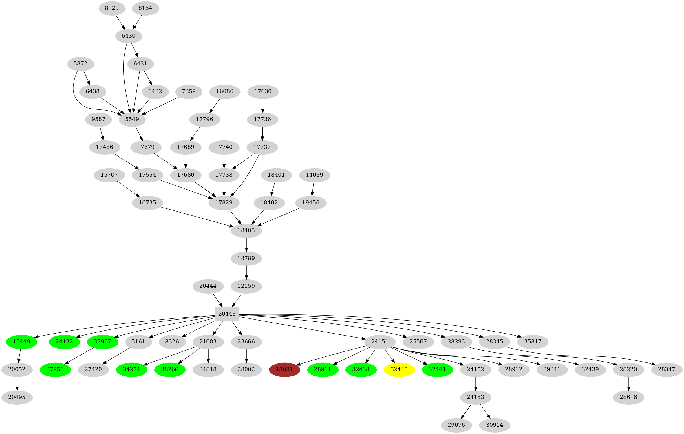 Dependency graph