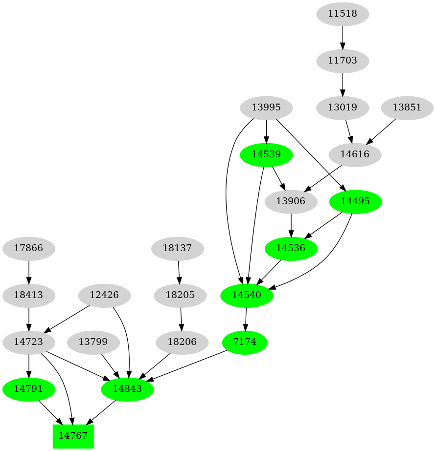 Dependency graph