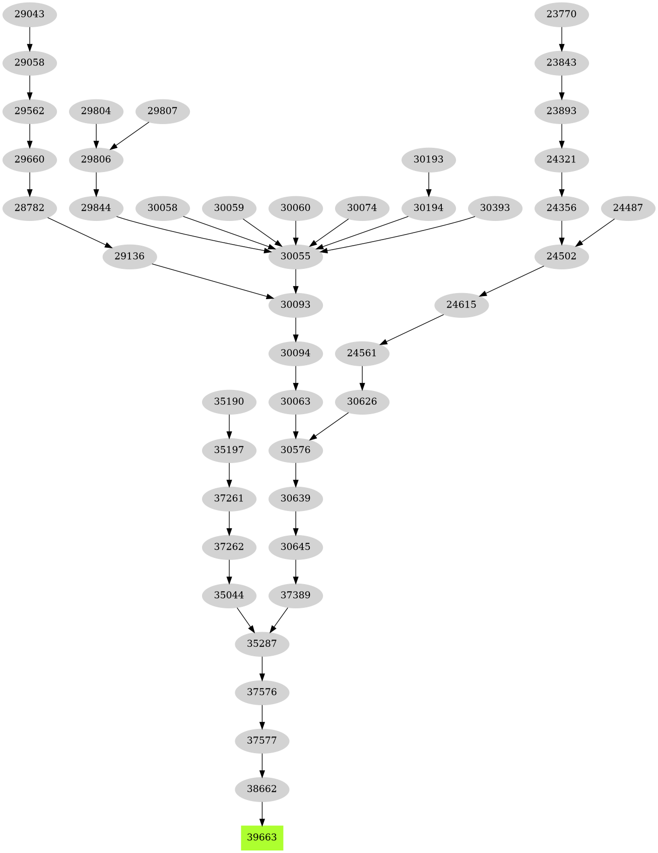 Dependency graph