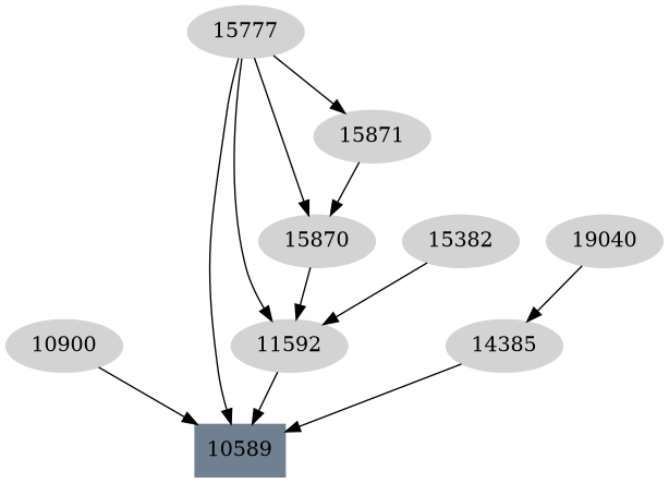 Dependency graph