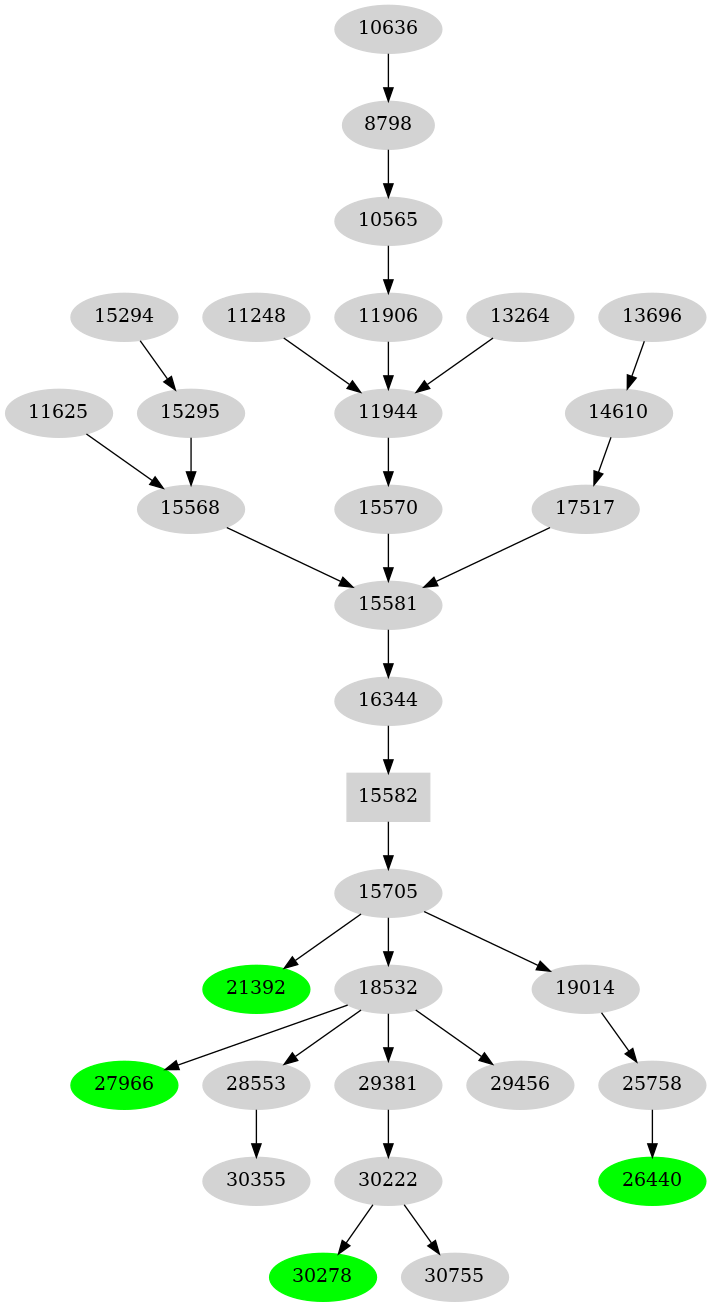 Dependency graph